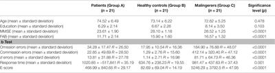 Malingering Detection of Cognitive Impairment With the b Test Is Boosted Using Machine Learning